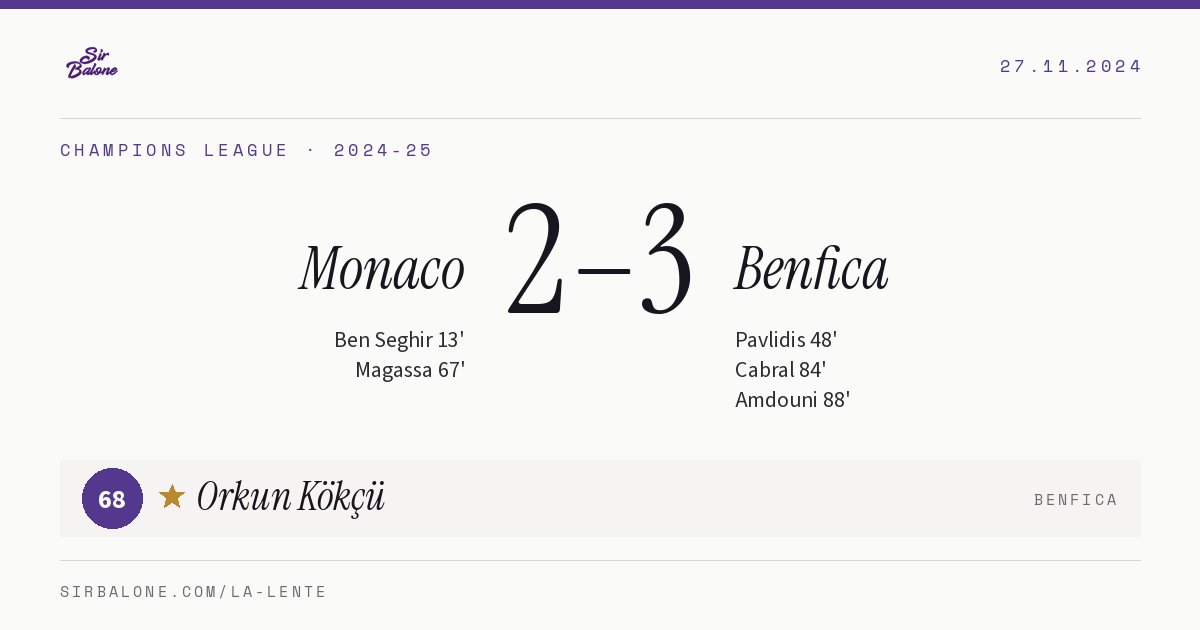 Monaco 2–3 Benfica, Champions League 2024-25. Figura: Orkun Kökçü, 68