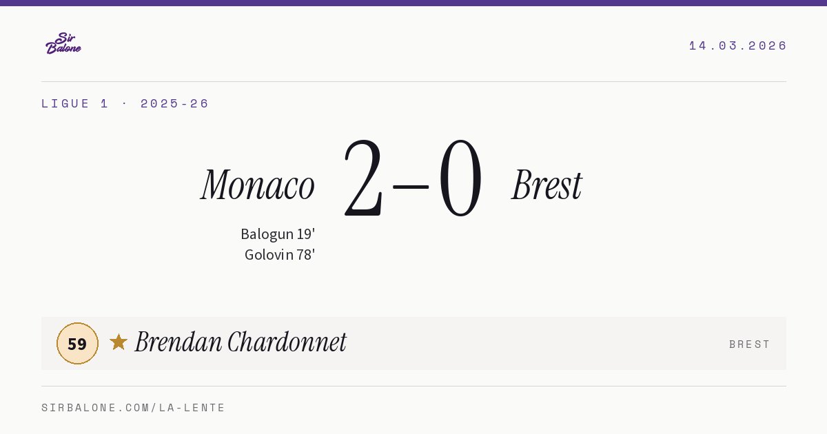 Monaco 2–0 Brest, Ligue 1 2025-26. Player of the match: Brendan Chardonnet, 59
