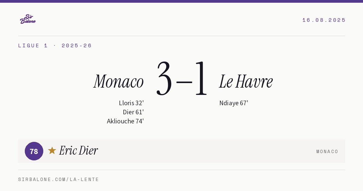 Monaco 3–1 Le Havre, Ligue 1 2025-26. Figura: Eric Dier, 78