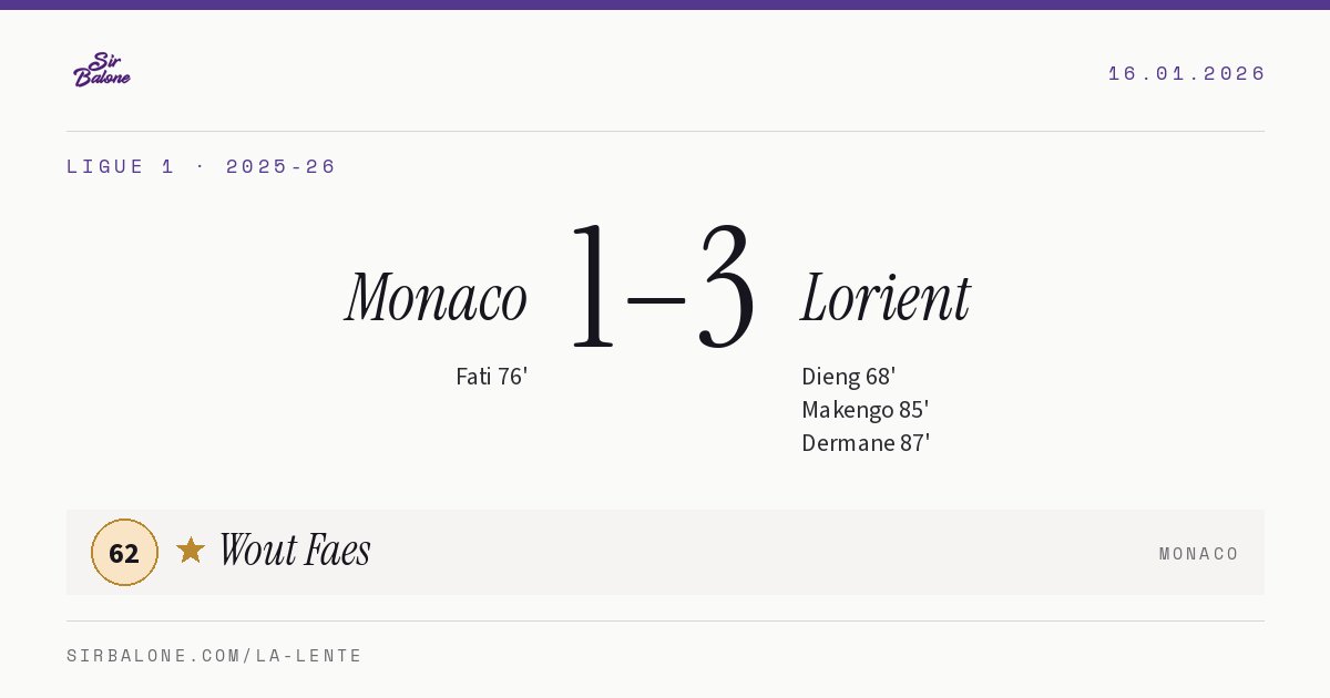 Monaco 1–3 Lorient, Ligue 1 2025-26. Figura: Wout Faes, 62