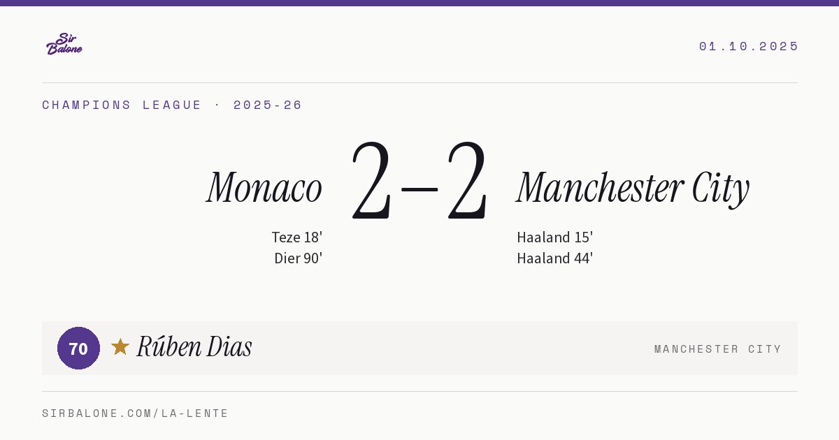 Monaco 2–2 Manchester City, Champions League 2025-26. Player of the match: Rúben Dias, 70