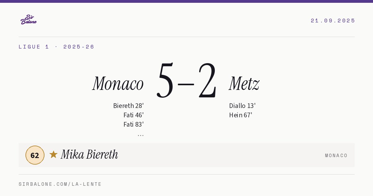 Monaco 5–2 Metz, Ligue 1 2025-26. Figura: Mika Biereth, 62
