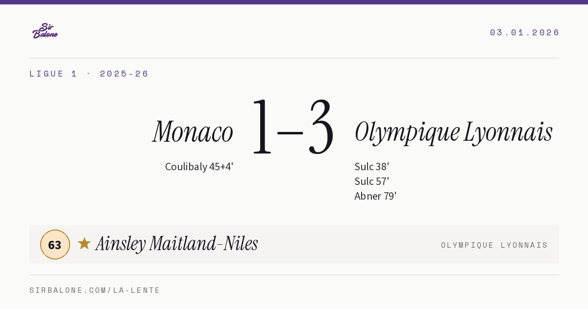 Monaco 1–3 Olympique Lyonnais, Ligue 1 2025-26. Figura: Ainsley Maitland-Niles, 63