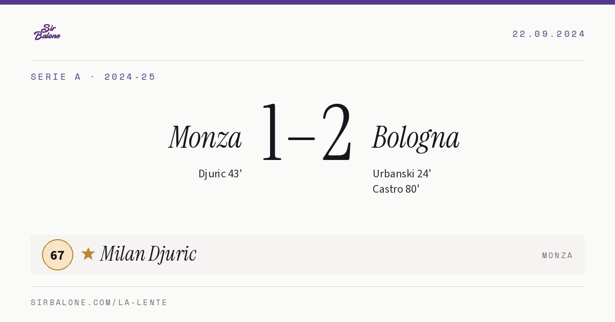Monza 1–2 Bologna, Serie A 2024-25. Figura: Milan Djuric, 67