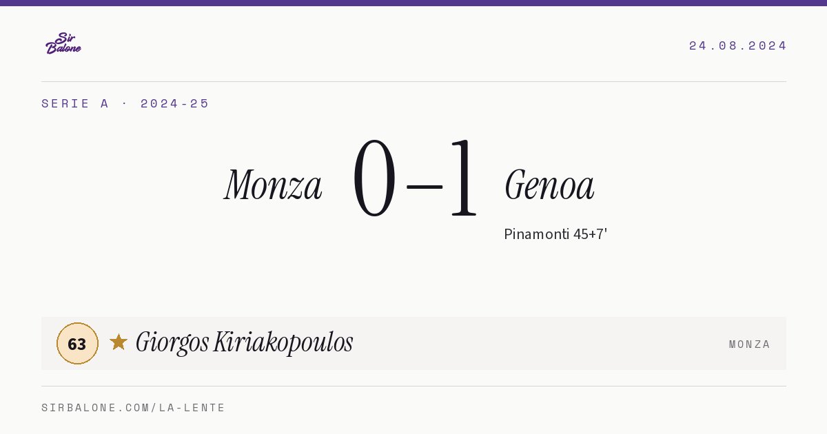 Monza 0–1 Genoa, Serie A 2024-25. Figura: Giorgos Kiriakopoulos, 63