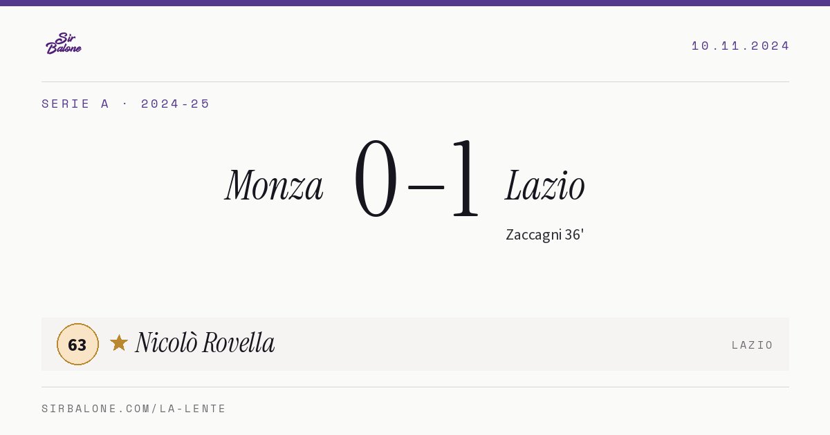 Monza 0–1 Lazio, Serie A 2024-25. Figura: Nicolò Rovella, 63
