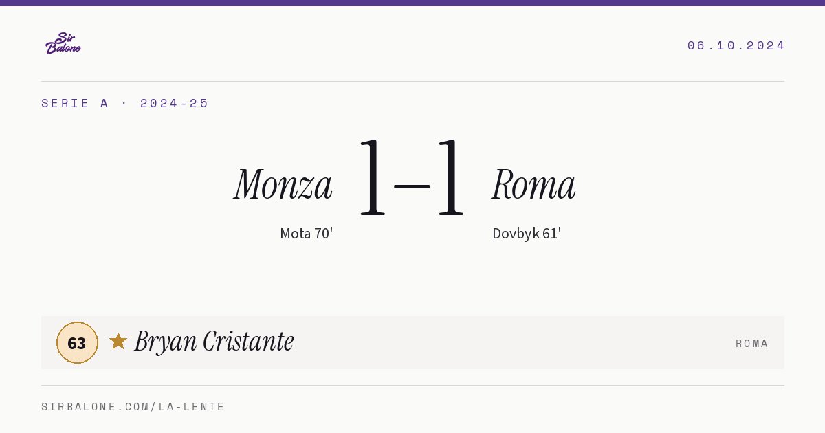 Monza 1–1 Roma, Serie A 2024-25. Figura: Bryan Cristante, 63