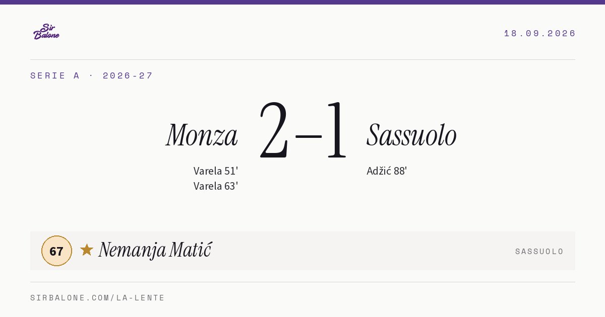 Monza 2–1 Sassuolo, Serie A 2026-27. Figura: Nemanja Matić, 67