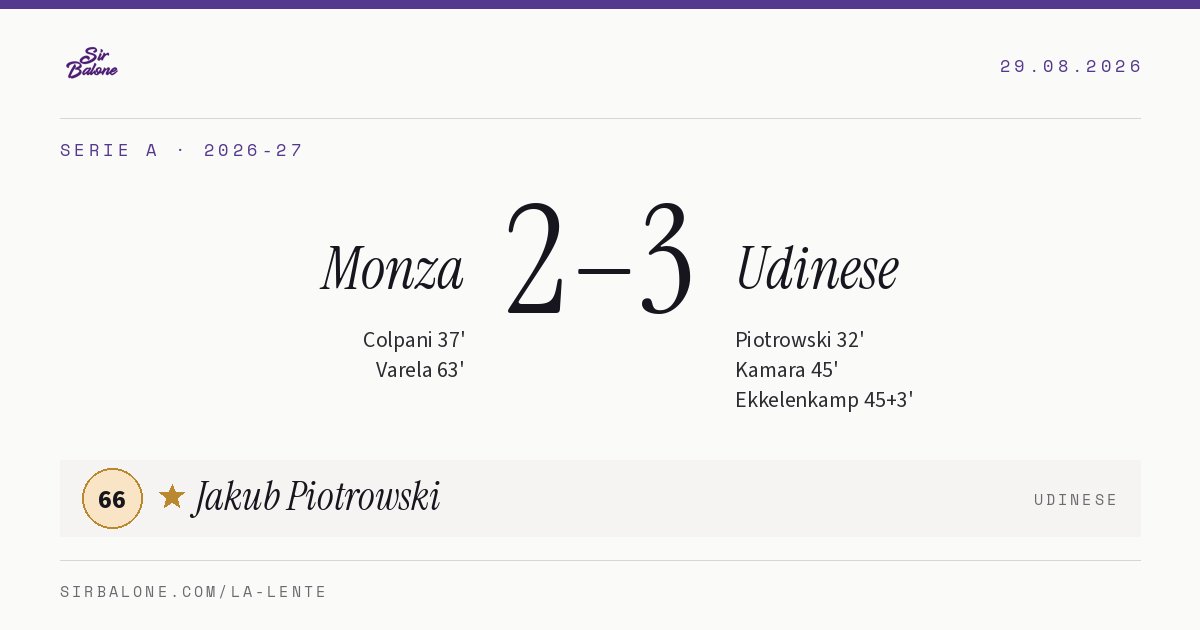 Monza 2–3 Udinese, Serie A 2026-27. Figura: Jakub Piotrowski, 66