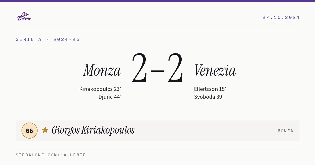 Monza 2–2 Venezia, Serie A 2024-25. Figura: Giorgos Kiriakopoulos, 66