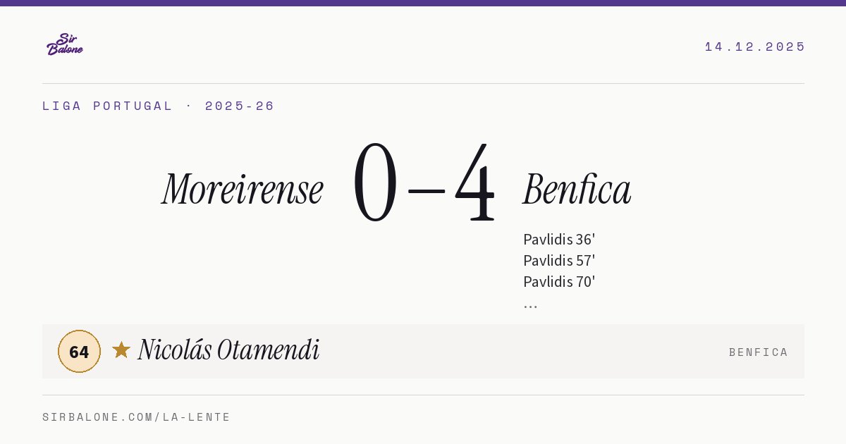 Moreirense 0–4 Benfica, Liga Portugal 2025-26. Player of the match: Nicolás Otamendi, 64