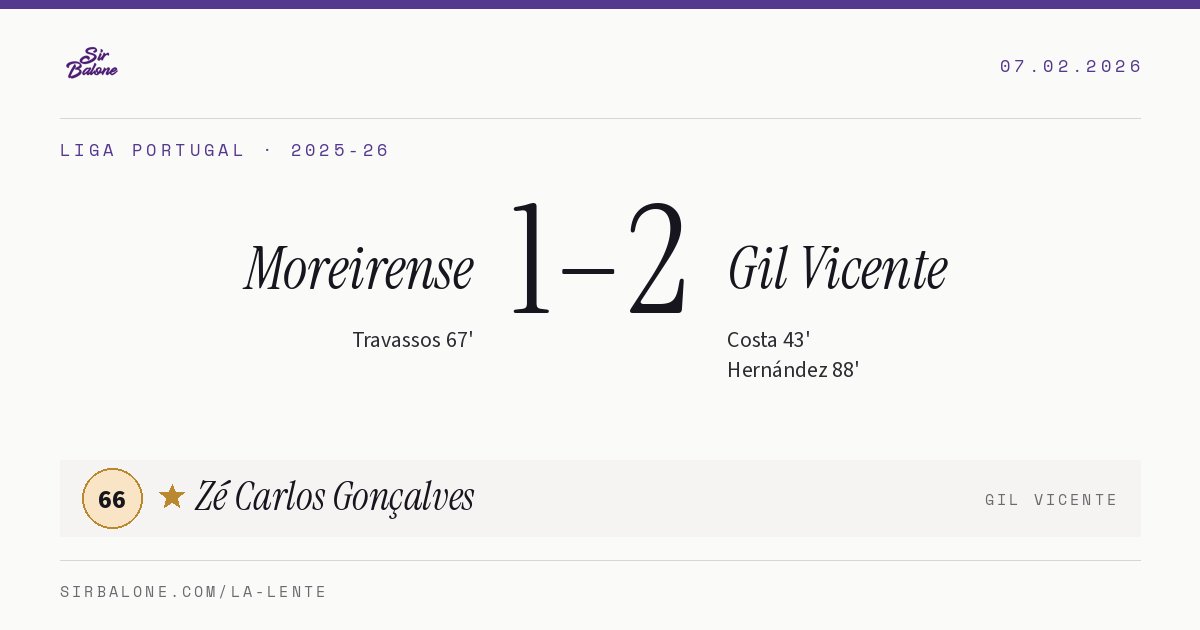 Moreirense 1–2 Gil Vicente, Liga Portugal 2025-26. Figura: Zé Carlos Gonçalves, 66