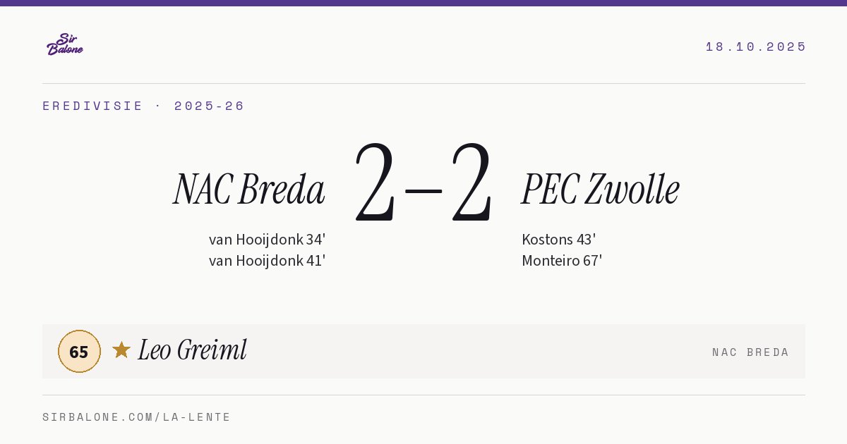 NAC Breda 2–2 PEC Zwolle, Eredivisie 2025-26. Player of the match: Leo Greiml, 65