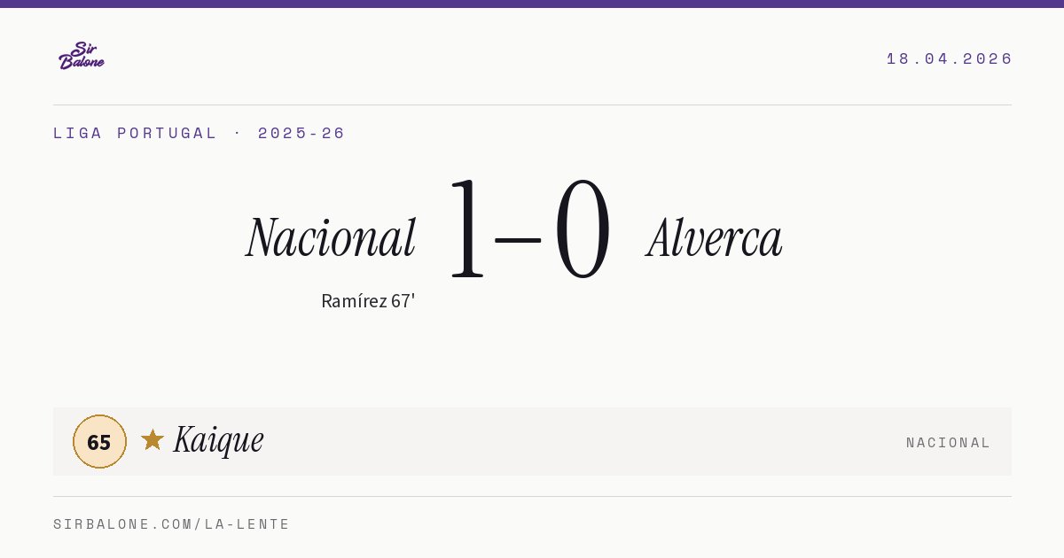 Nacional 1–0 Alverca, Liga Portugal 2025-26. Player of the match: Kaique, 65