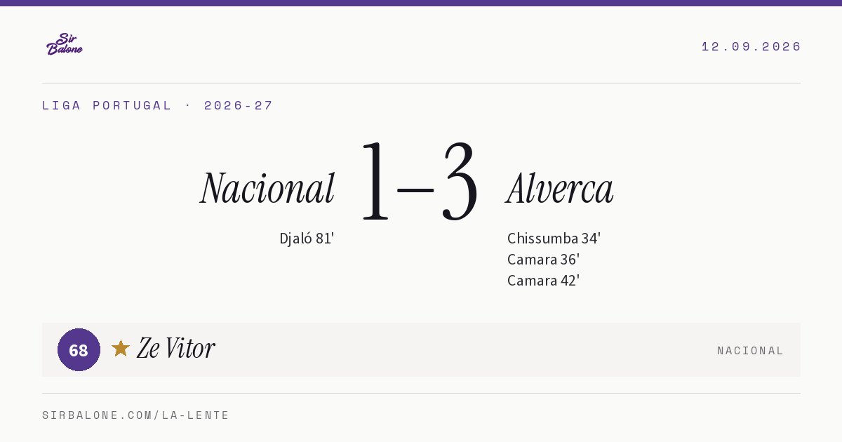 Nacional 1–3 Alverca, Liga Portugal 2026-27. Figura: Ze Vitor, 68