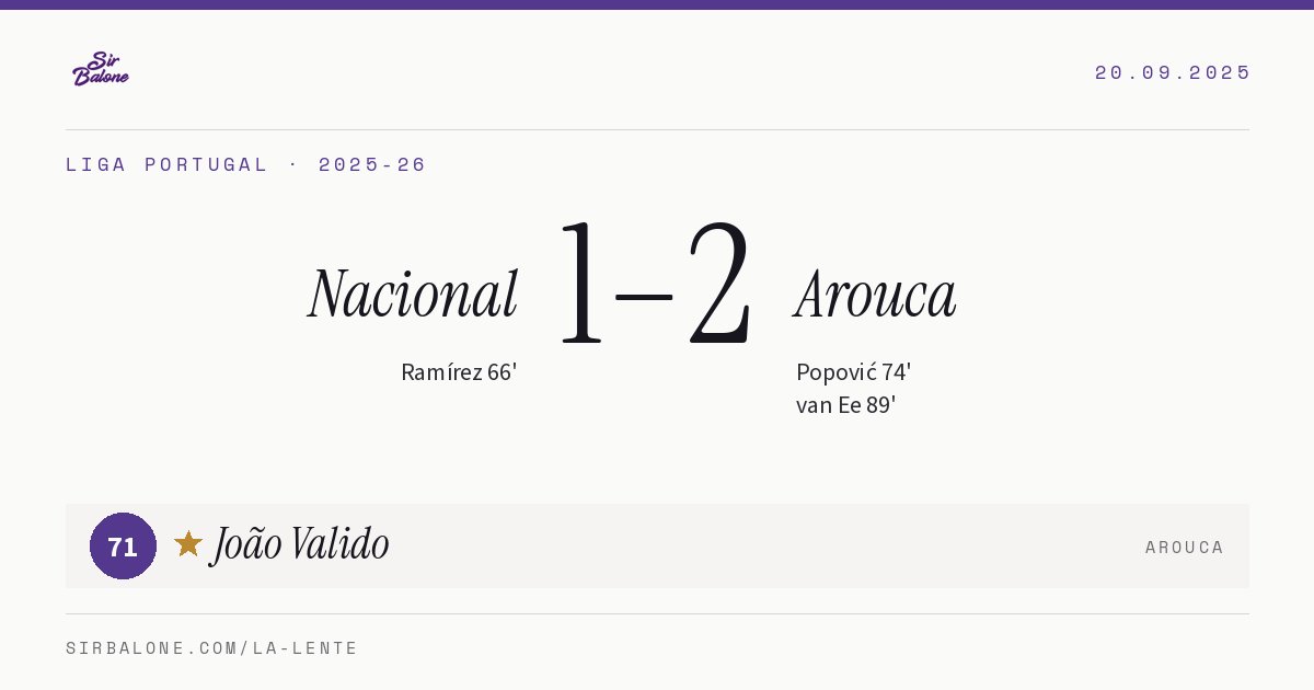 Nacional 1–2 Arouca, Liga Portugal 2025-26. Figura: João Valido, 71