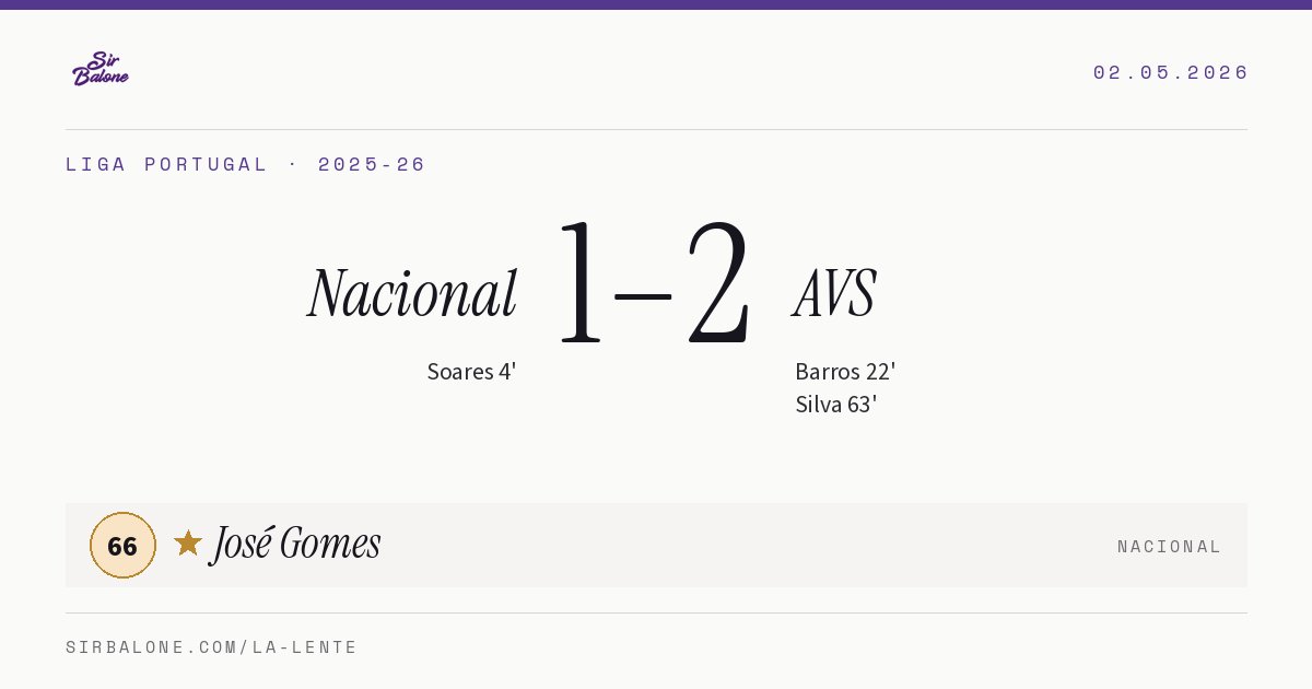 Nacional 1–2 AVS, Liga Portugal 2025-26. Player of the match: José Gomes, 66