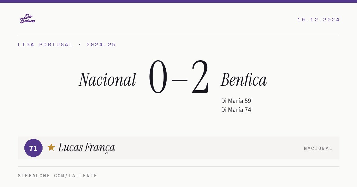 Nacional 0–2 Benfica, Liga Portugal 2024-25. Figura: Lucas França, 71