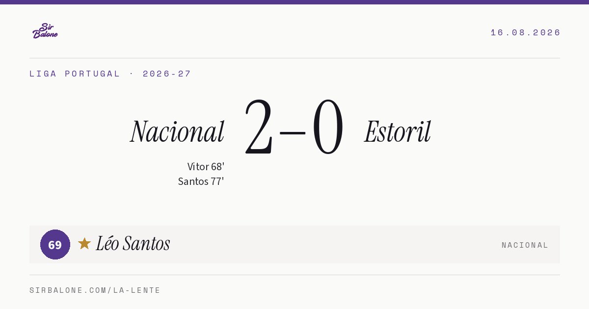 Nacional 2–0 Estoril, Liga Portugal 2026-27. Player of the match: Léo Santos, 69