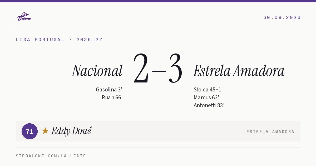 Nacional 2–3 Estrela Amadora, Liga Portugal 2026-27. Player of the match: Eddy Doué, 71