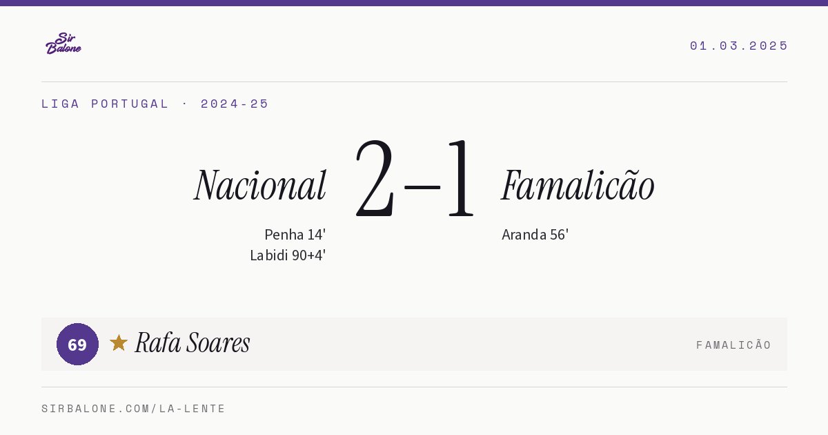Nacional 2–1 Famalicão, Liga Portugal 2024-25. Player of the match: Rafa Soares, 69
