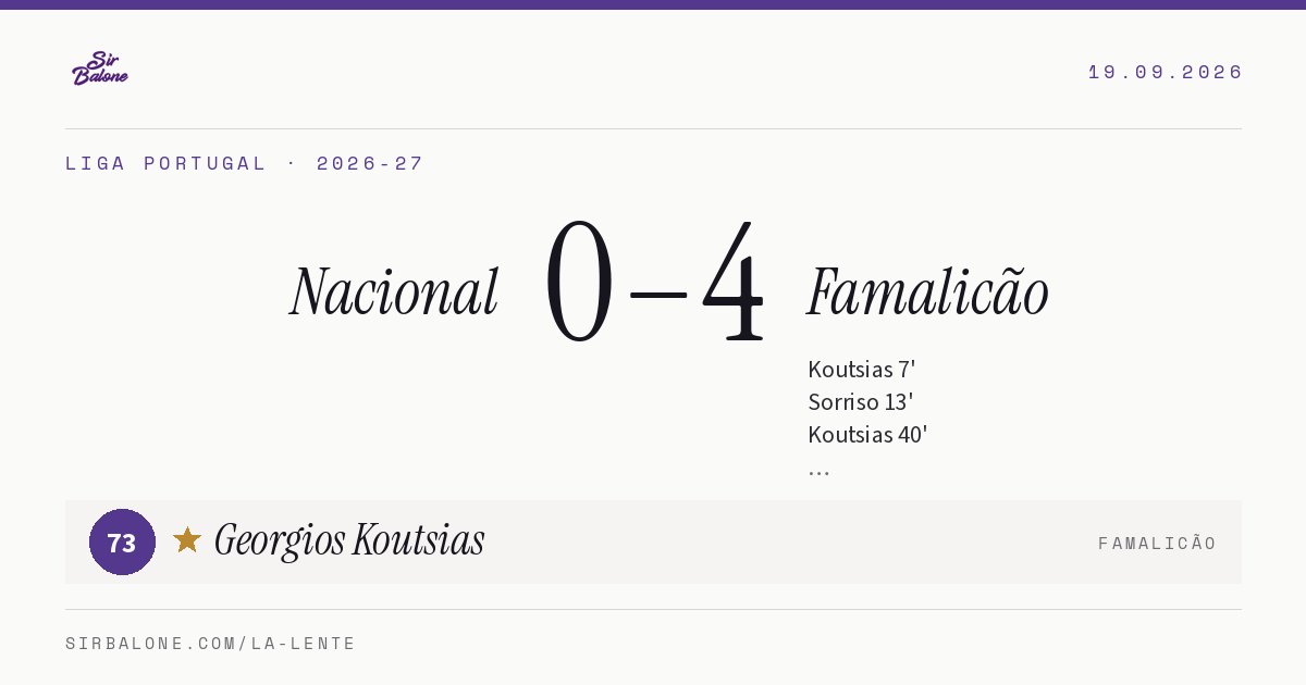Nacional 0–4 Famalicão, Liga Portugal 2026-27. Player of the match: Georgios Koutsias, 73