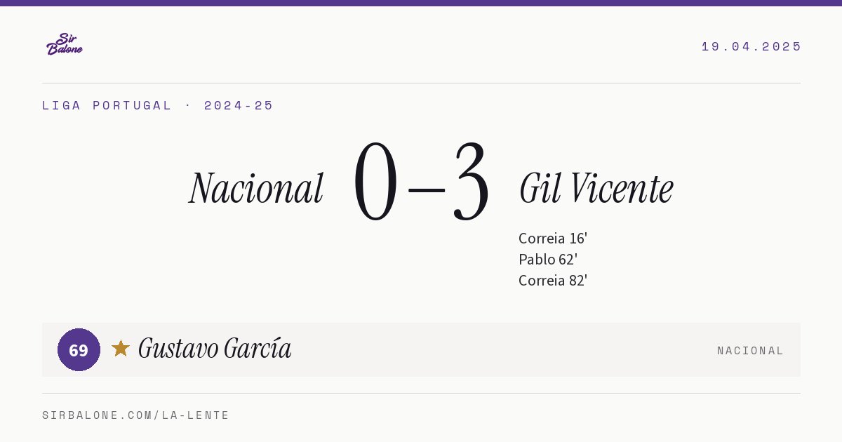 Nacional 0–3 Gil Vicente, Liga Portugal 2024-25. Player of the match: Gustavo García, 69