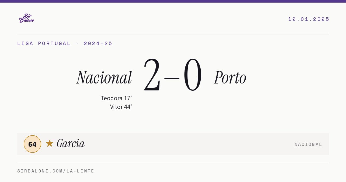 Nacional 2–0 Porto, Liga Portugal 2024-25. Player of the match: Garcia, 64