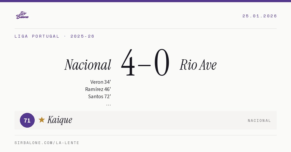 Nacional 4–0 Rio Ave, Liga Portugal 2025-26. Figura: Kaique, 71