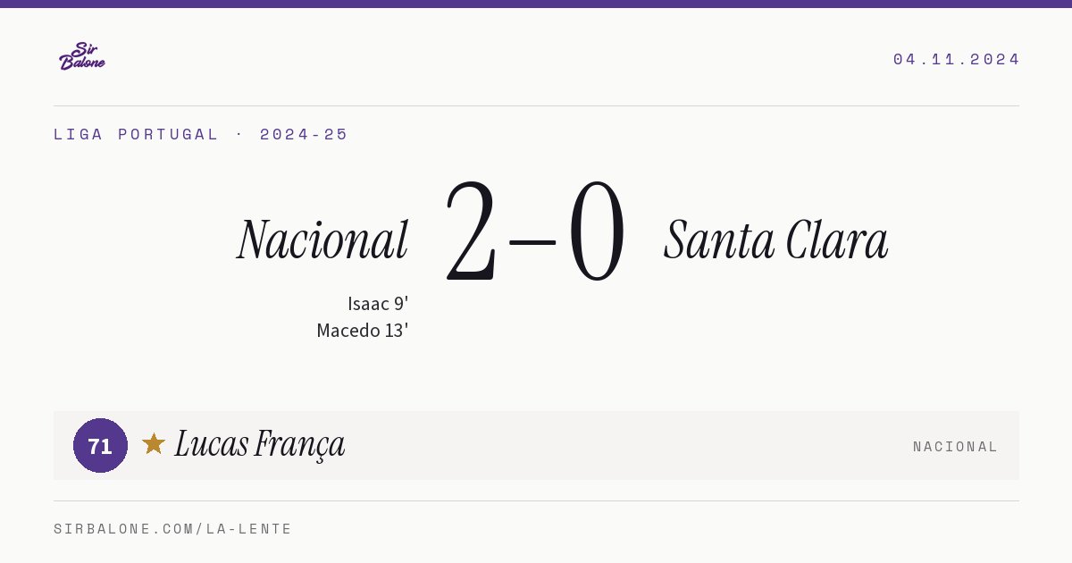 Nacional 2–0 Santa Clara, Liga Portugal 2024-25. Figura: Lucas França, 71