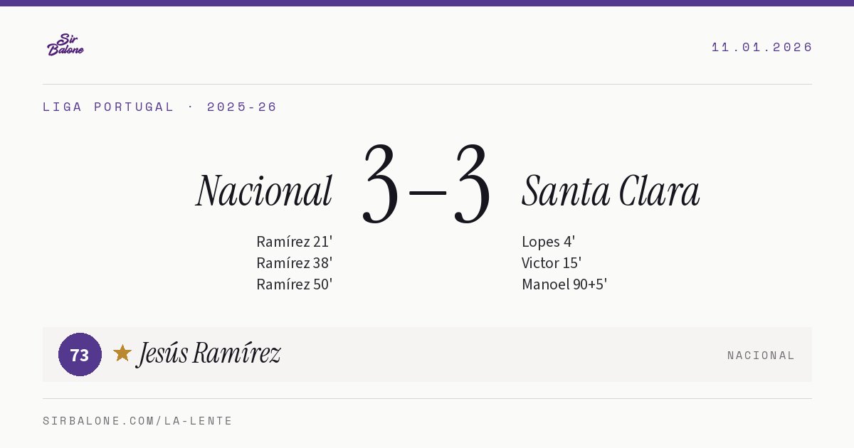Nacional 3–3 Santa Clara, Liga Portugal 2025-26. Player of the match: Jesús Ramírez, 73