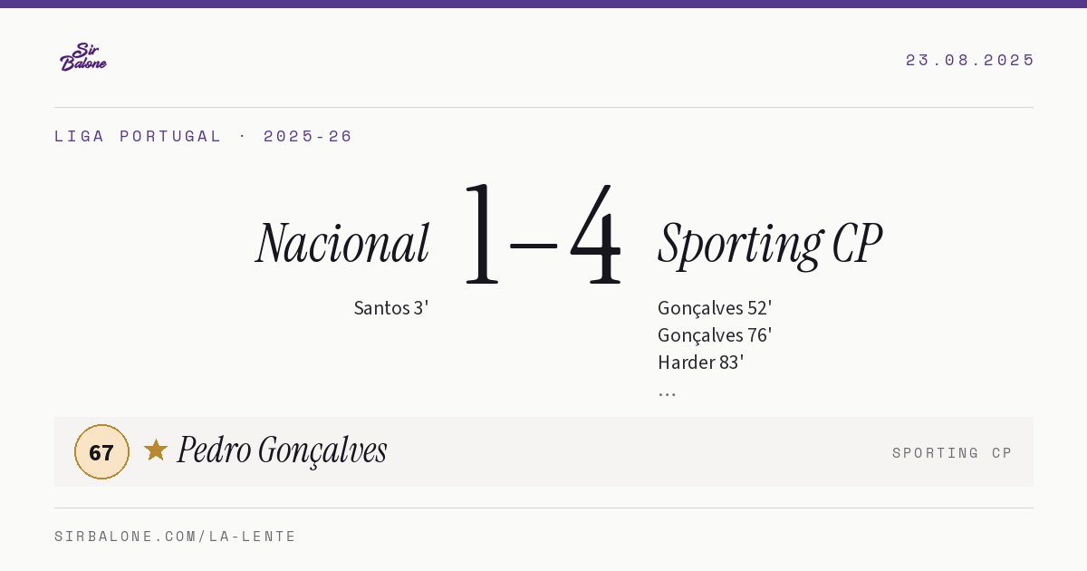Nacional 1–4 Sporting CP, Liga Portugal 2025-26. Figura: Pedro Gonçalves, 67