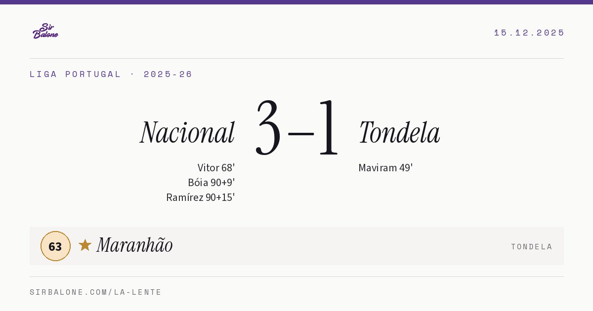 Nacional 3–1 Tondela, Liga Portugal 2025-26. Figura: Maranhão, 63