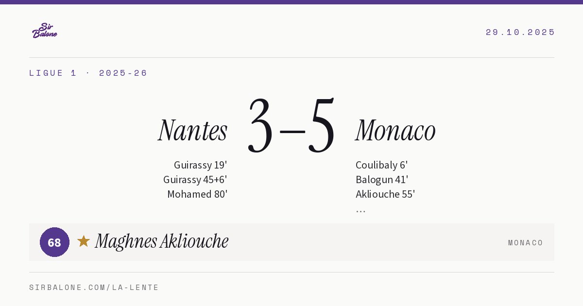 Nantes 3–5 Monaco, Ligue 1 2025-26. Figura: Maghnes Akliouche, 68