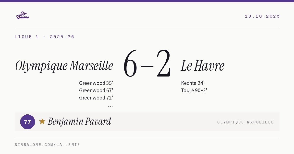 Olympique Marseille 6–2 Le Havre, Ligue 1 2025-26. Figura: Benjamin Pavard, 77