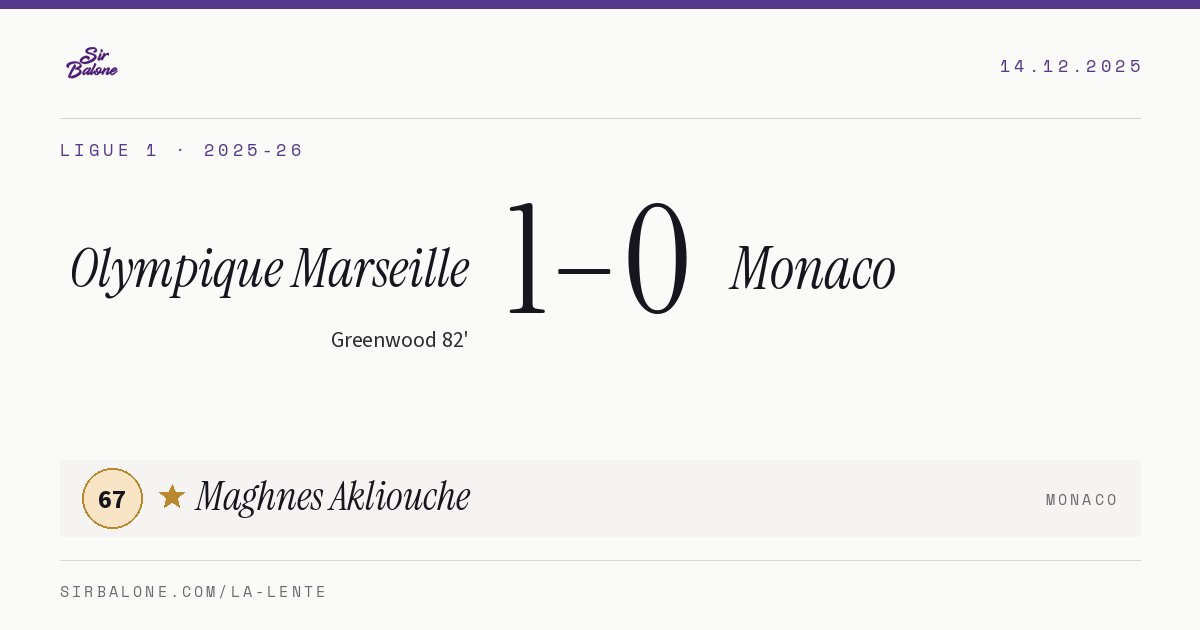 Olympique Marseille 1–0 Monaco, Ligue 1 2025-26. Player of the match: Maghnes Akliouche, 67