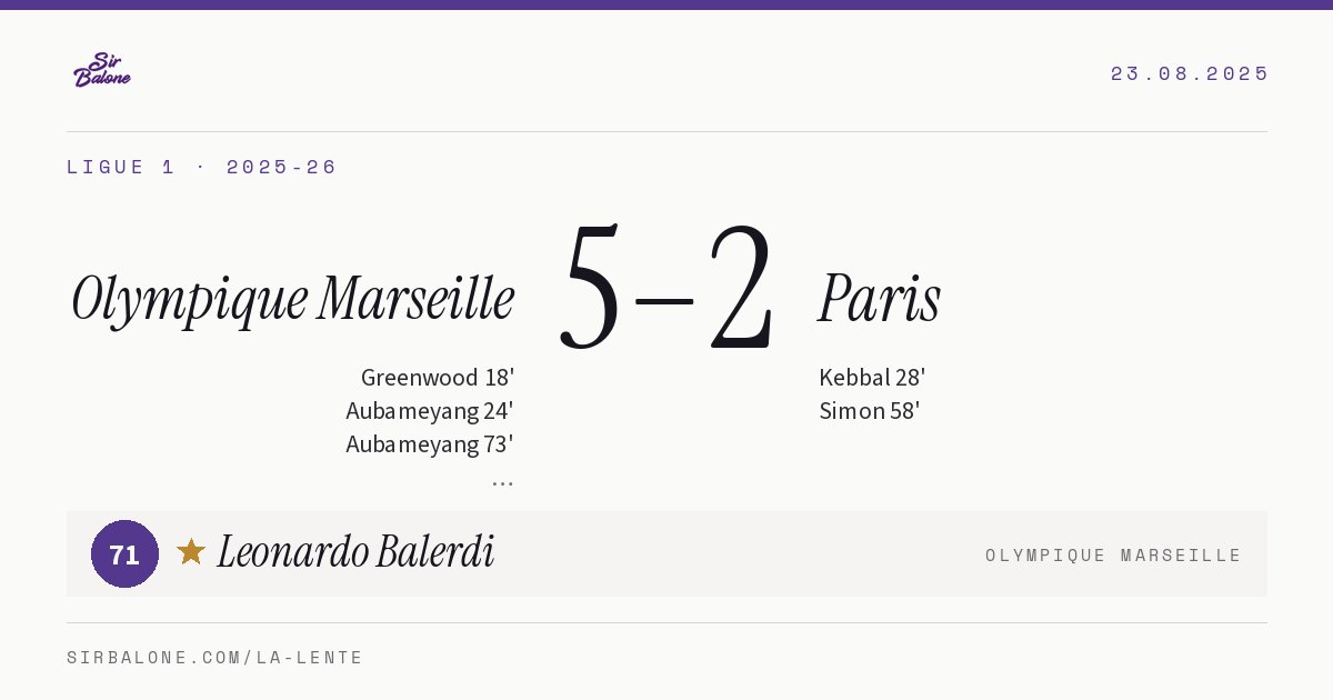 Olympique Marseille 5–2 Paris, Ligue 1 2025-26. Figura: Leonardo Balerdi, 71