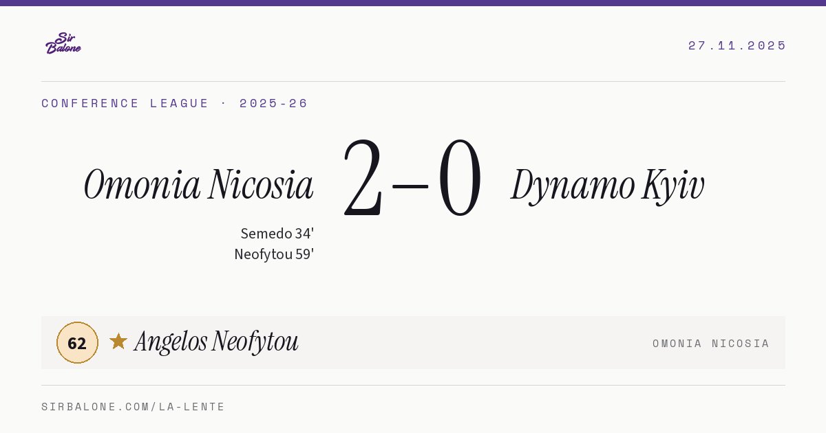 Omonia Nicosia 2–0 Dynamo Kyiv, Conference League 2025-26. Player of the match: Angelos Neofytou, 62