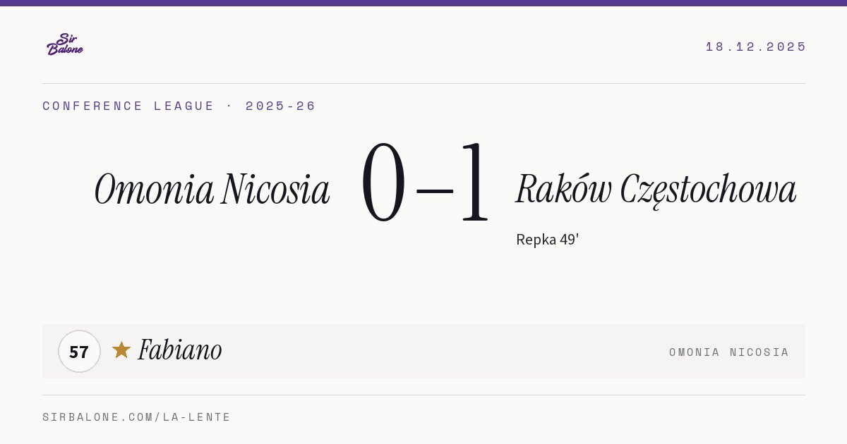 Omonia Nicosia 0–1 Raków Częstochowa, Conference League 2025-26. Figura: Fabiano, 57