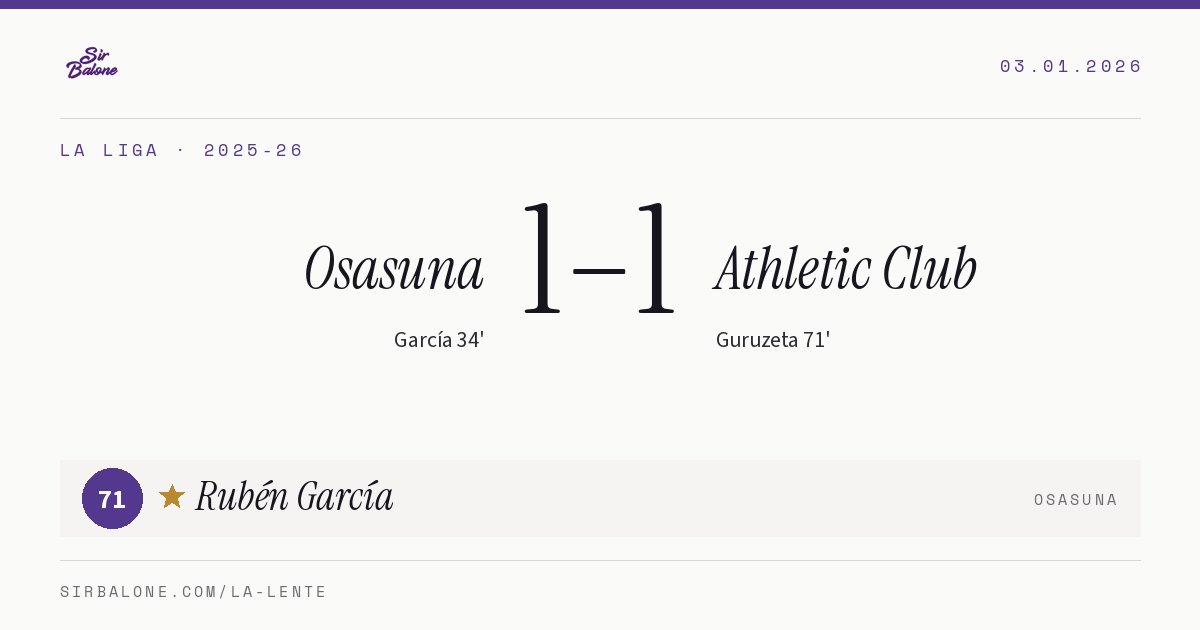 Osasuna 1–1 Athletic Club, La Liga 2025-26. Figura: Rubén García, 71