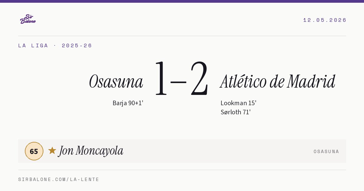 Osasuna 1–2 Atlético de Madrid, La Liga 2025-26. Figura: Jon Moncayola, 65