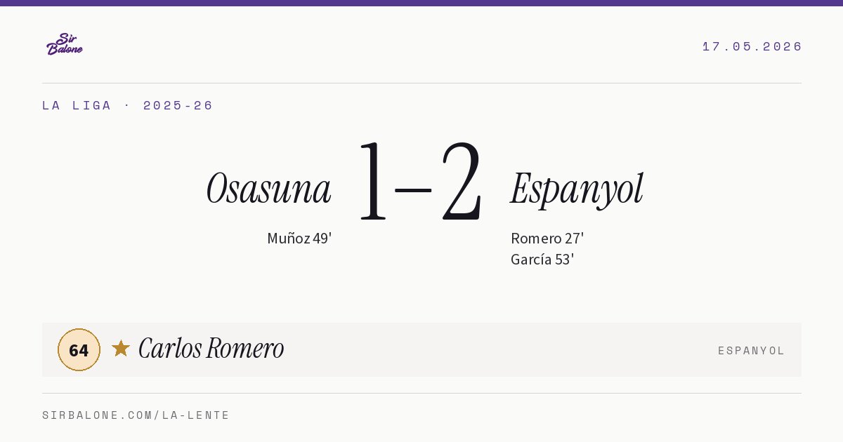 Osasuna 1–2 Espanyol, La Liga 2025-26. Player of the match: Carlos Romero, 64