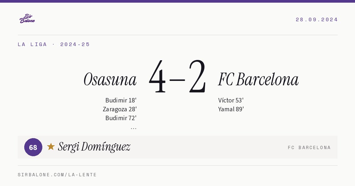 Osasuna 4–2 FC Barcelona, La Liga 2024-25. Player of the match: Sergi Domínguez, 68