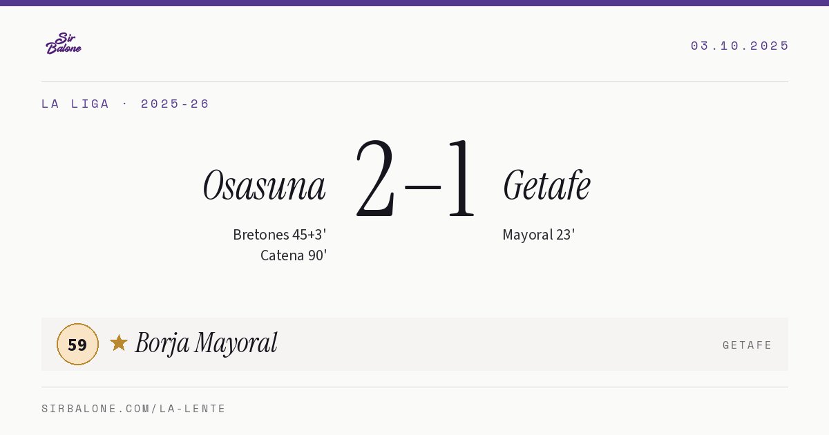 Osasuna 2–1 Getafe, La Liga 2025-26. Figura: Borja Mayoral, 59