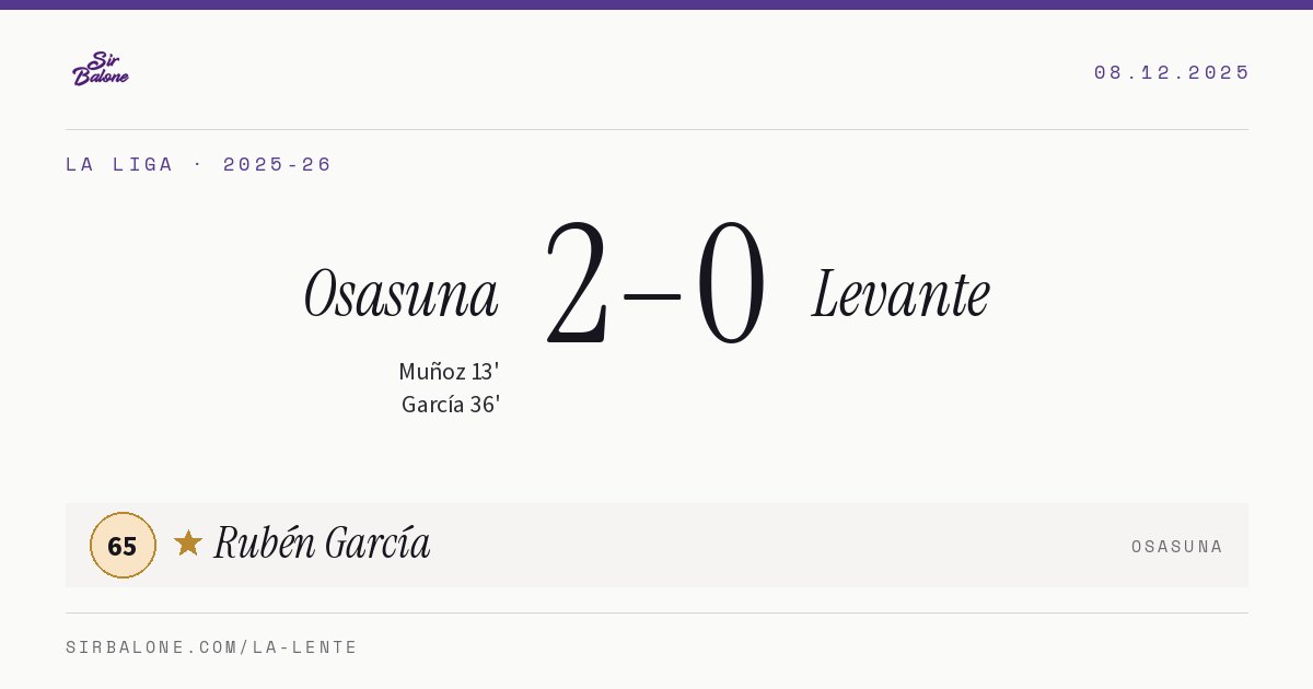 Osasuna 2–0 Levante, La Liga 2025-26. Figura: Rubén García, 65