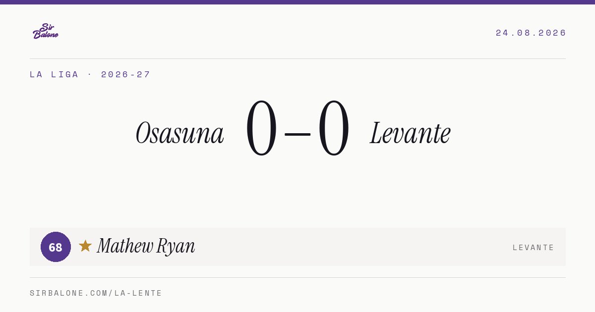 Osasuna 0–0 Levante, La Liga 2026-27. Player of the match: Mathew Ryan, 68