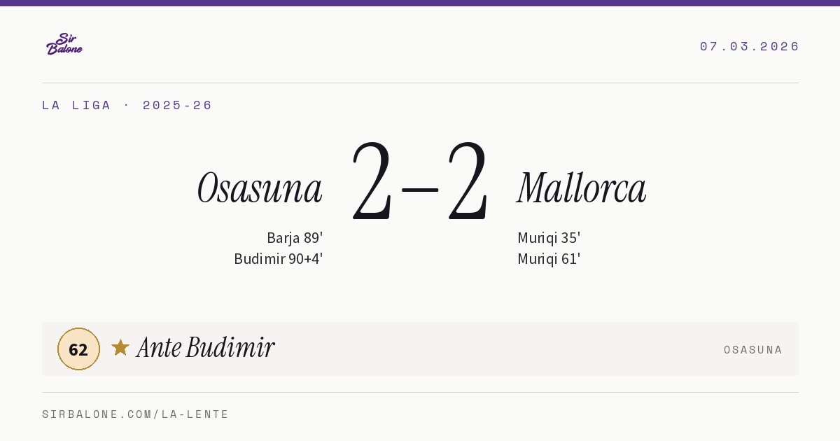 Osasuna 2–2 Mallorca, La Liga 2025-26. Figura: Ante Budimir, 62