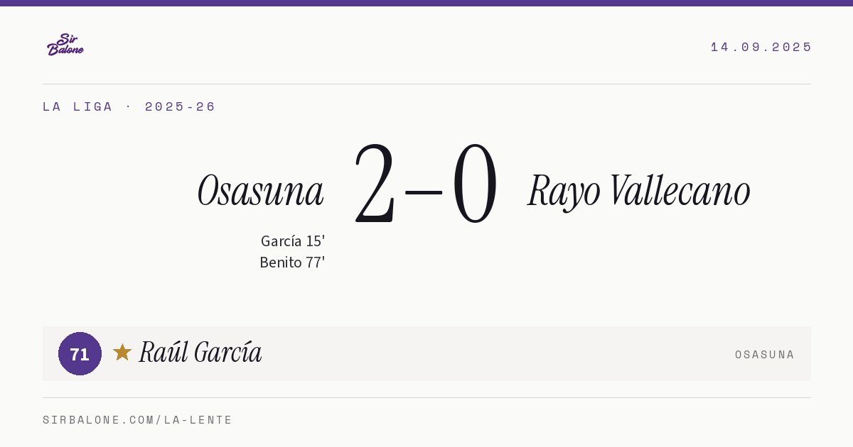 Osasuna 2–0 Rayo Vallecano, La Liga 2025-26. Player of the match: Raúl García, 71