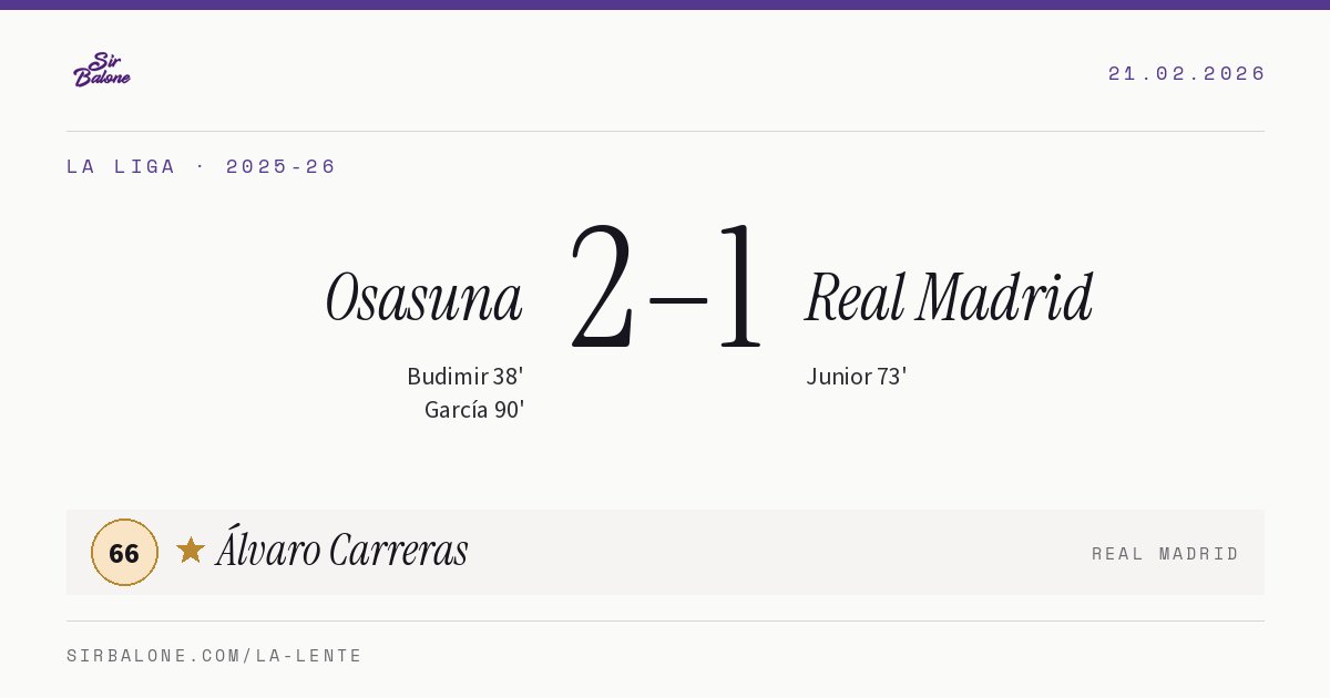 Osasuna 2–1 Real Madrid, La Liga 2025-26. Player of the match: Álvaro Carreras, 66