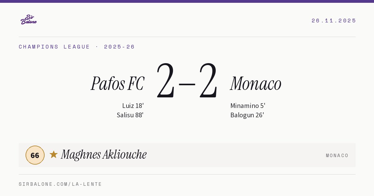 Pafos FC 2–2 Monaco, Champions League 2025-26. Player of the match: Maghnes Akliouche, 66